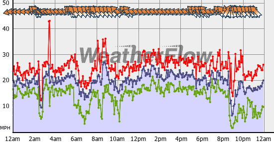 Current Wind Graph