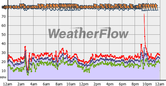 Current Wind Graph