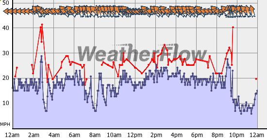 Current Wind Graph