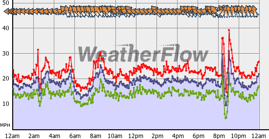 Current Wind Graph