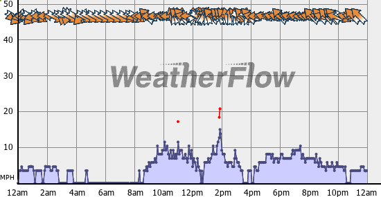 Current Wind Graph