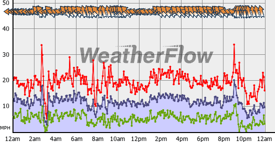 Current Wind Graph