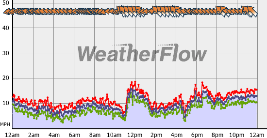 Current Wind Graph