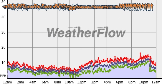 Current Wind Graph