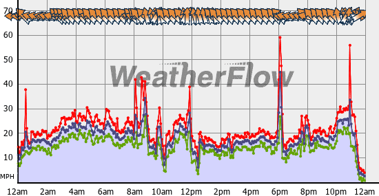 Current Wind Graph