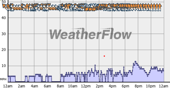 Current Wind Graph