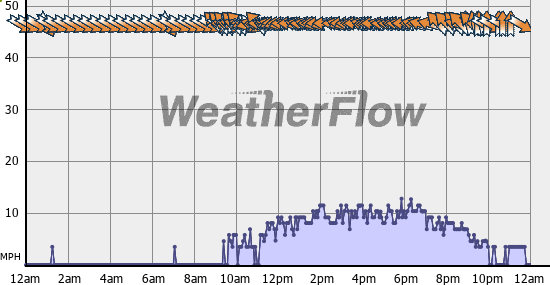 Current Wind Graph