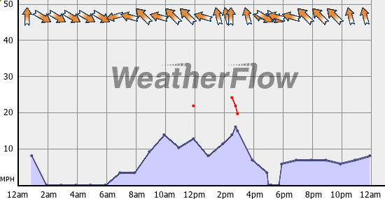 Current Wind Graph