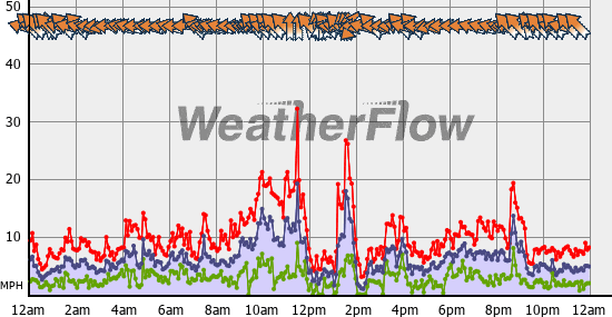 Current Wind Graph