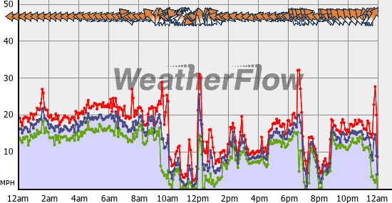 Current Wind Graph