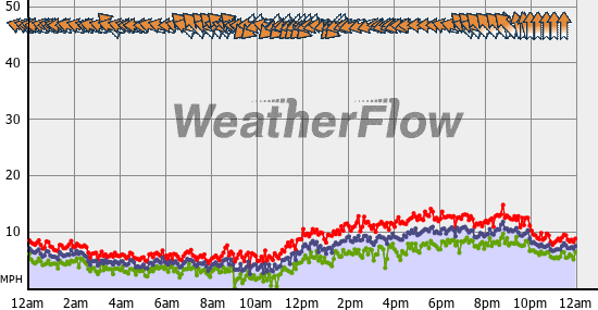 Current Wind Graph