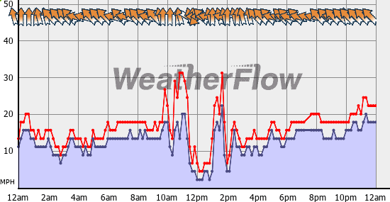 Current Wind Graph