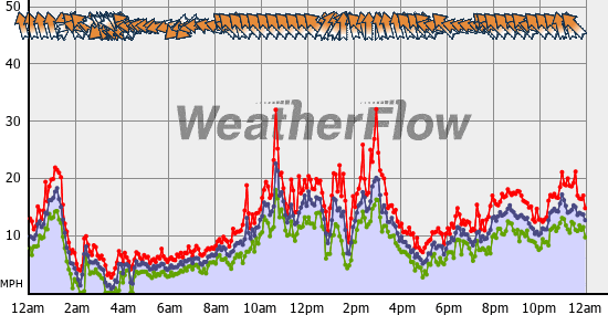 Current Wind Graph