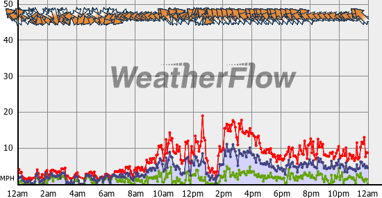 Current Wind Graph