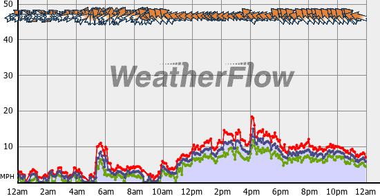 Current Wind Graph