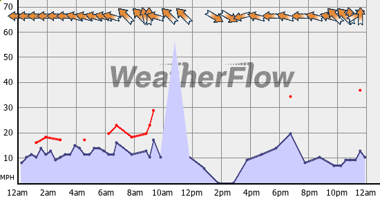 Current Wind Graph