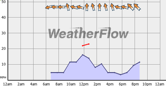 Current Wind Graph