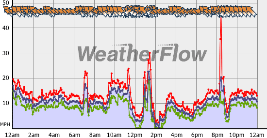 Current Wind Graph