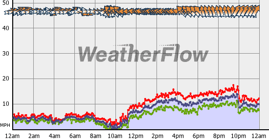 Current Wind Graph