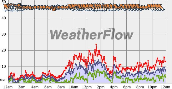 Current Wind Graph