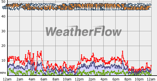 Current Wind Graph