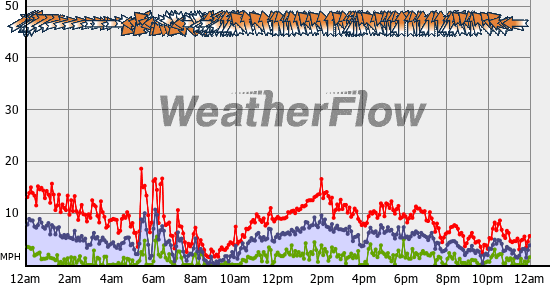 Current Wind Graph