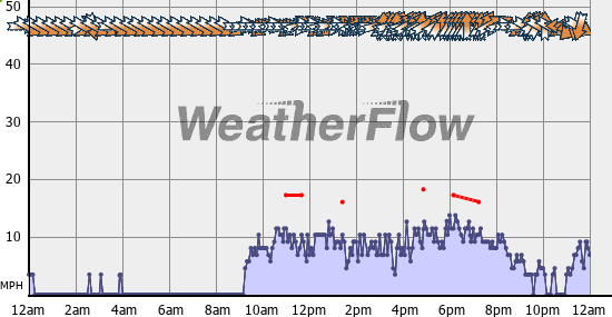 Current Wind Graph