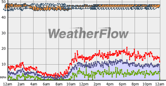 Current Wind Graph