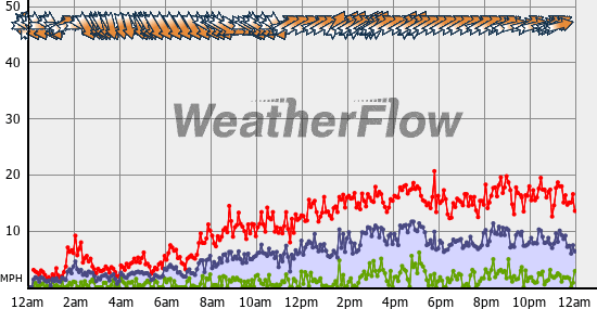 Current Wind Graph