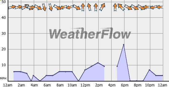 Current Wind Graph