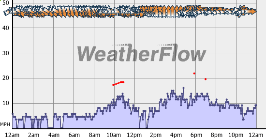 Current Wind Graph