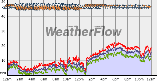 Current Wind Graph