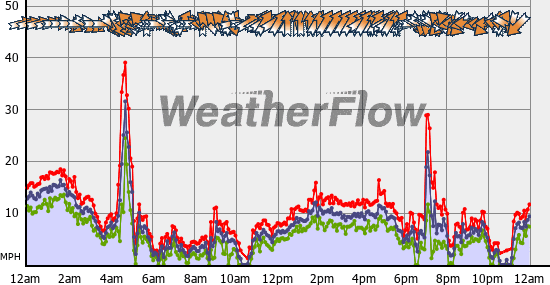 Current Wind Graph