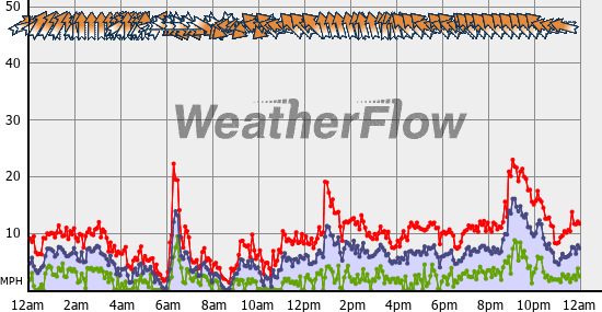 Current Wind Graph