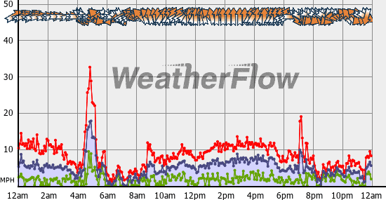 Current Wind Graph