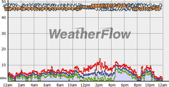 Current Wind Graph