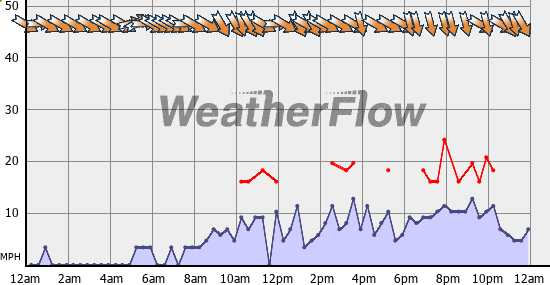 Current Wind Graph