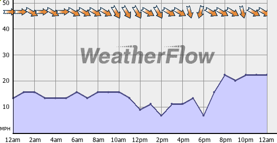 Current Wind Graph