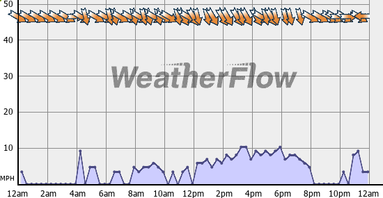 Current Wind Graph