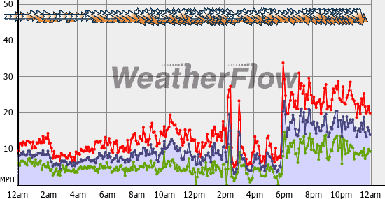 Current Wind Graph