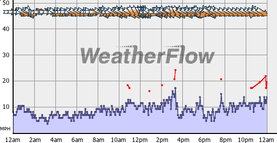 Current Wind Graph