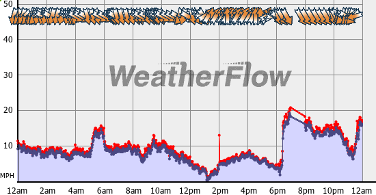 Current Wind Graph