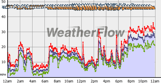 Current Wind Graph