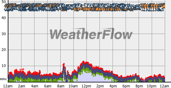 Current Wind Graph