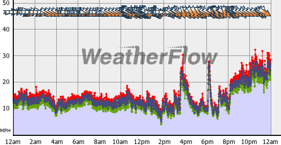 Current Wind Graph