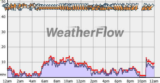 Current Wind Graph