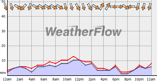 Current Wind Graph