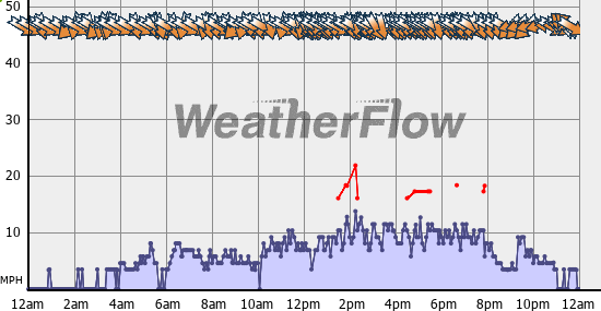 Current Wind Graph