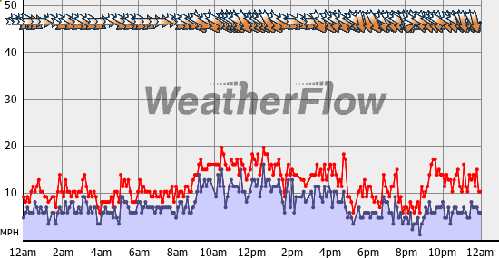 Current Wind Graph