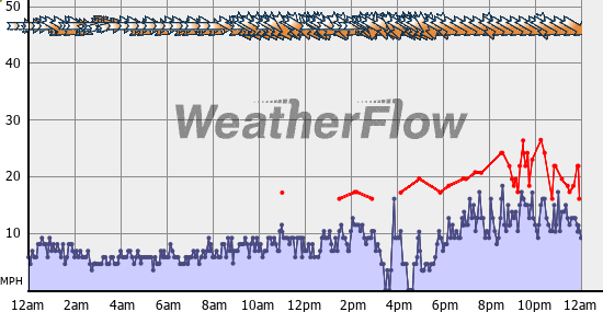 Current Wind Graph